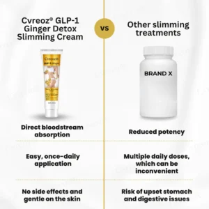 Cvreoz® GLP-1 Ginger Detox Slimming Cream